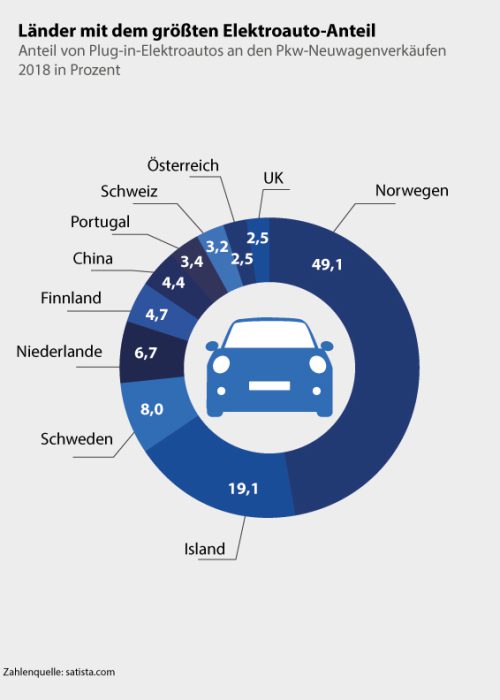 Diagramm Illustration Anteil E-Autos